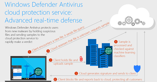 Windows Defender Antivirus Has the Ability to Quickly Detect and