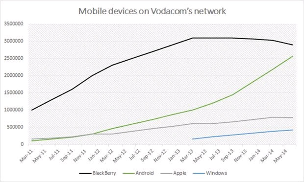 Windows Phone Is Winning Against iOS in South Africa