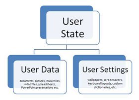 Windows User State Virtualization -- Part 2: Scenario