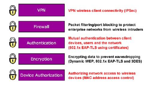 Wireless LAN Security (Term 2)