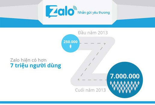 Zalo Boasts 75 Million Messages per Day