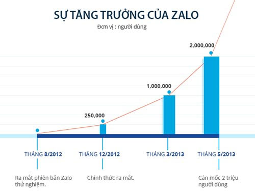 Zalo Surpasses 1 Million Downloads on Google Play