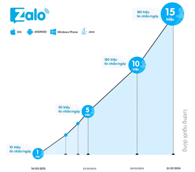 Zalo Reached 15 Million Users, About to Have an English Interface