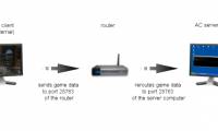 6 simple steps to install Port Forwarding on the Router