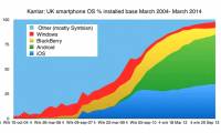 BlackBerry users still account for higher rates than Windows Phone in the UK