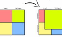 Effective time management with the Eisenhower Matrix method: Put effort into important and non-urgent tasks