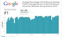 Google accounts for 25% of North American Internet traffic