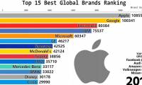 How did Apple sweep and occupy the No. 1 ranking of the world's 15 most valuable brands?