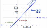 How to Calculate Slope and Intercepts of a Line