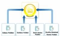 Instructions for exporting Windows Live Mail to Outlook 2010