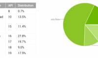 KitKat accounts for nearly 18% of all Android devices