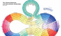 The periodic tables have the weirdest shapes in the world not everyone knows