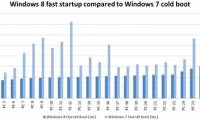 Top 3 methods to improve computer boot time