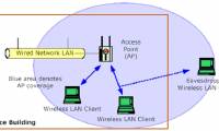 Wireless LAN security