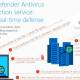Photo of Windows Defender Antivirus has the ability to quickly detect and delete malware