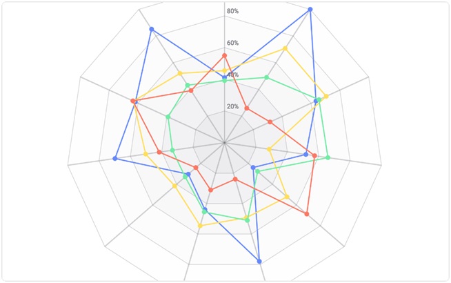 Picture 1 of The Benefits of Utilizing Radar Charts for Data Visualization