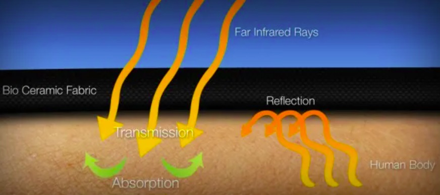 Picture 1 of What is FIR (Far Infrared Ray Technology)?