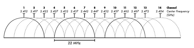 6 reasons for slow WiFi dongle speed, poor performance Picture 1