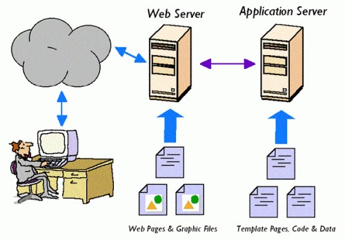 The difference between web server and app server Picture 3