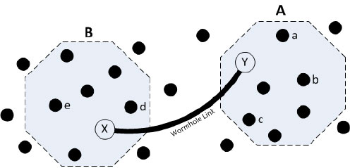 The Wormhole attack in wireless sensor networks Picture 1