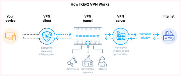 What are IKE and IKEv2 VPN protocols? Picture 2