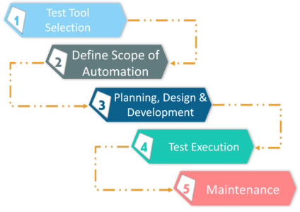 What is Automation testing? Picture 2