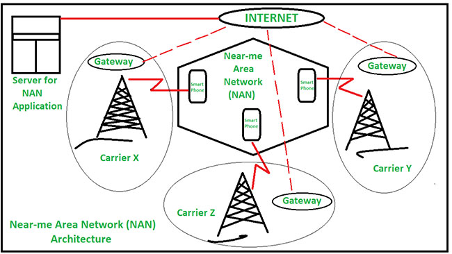 What is Near-me Area Network (NAN)? Picture 1
