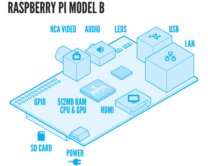 What is the Raspberry Pi and how is the Raspberry Pi used? Picture 3
