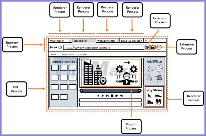 Why does a web page on Edge spawn many Windows processes? Picture 2