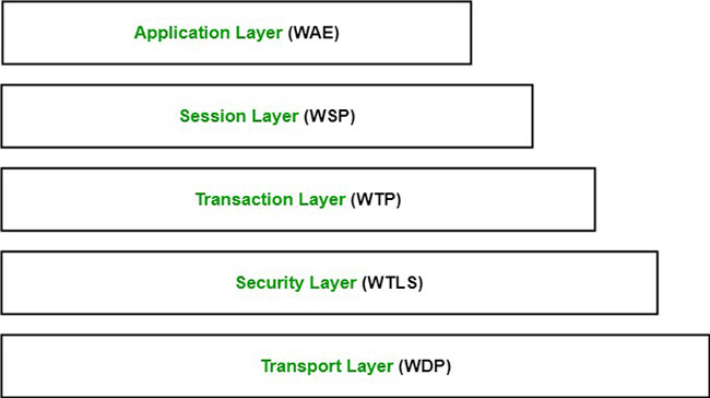 Wireless Application Protocol (WAP) price, marketcap, chart, and fundamentals info Picture 3