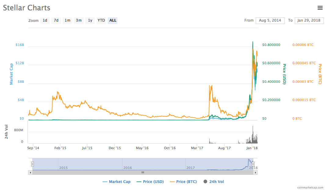 14 cryptocurrencies, the most popular digital currency today Picture 4