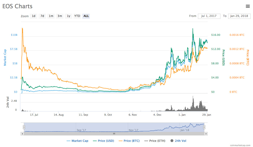 14 cryptocurrencies, the most popular digital currency today Picture 6