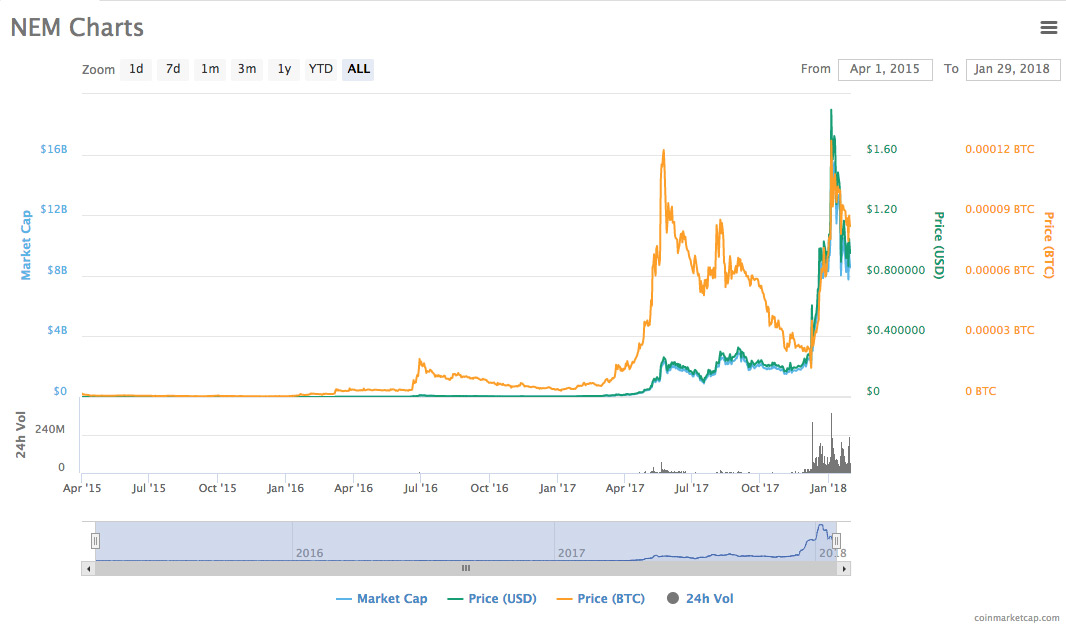 14 cryptocurrencies, the most popular digital currency today Picture 7