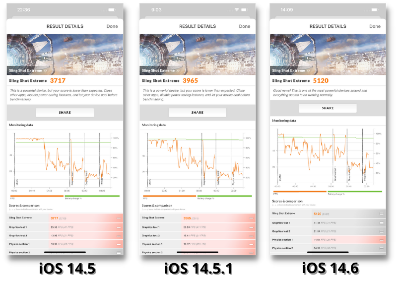 Evaluation of iPhone 12 Pro Max to iOS 14.6: No longer lowering performance scores điểm Picture 1