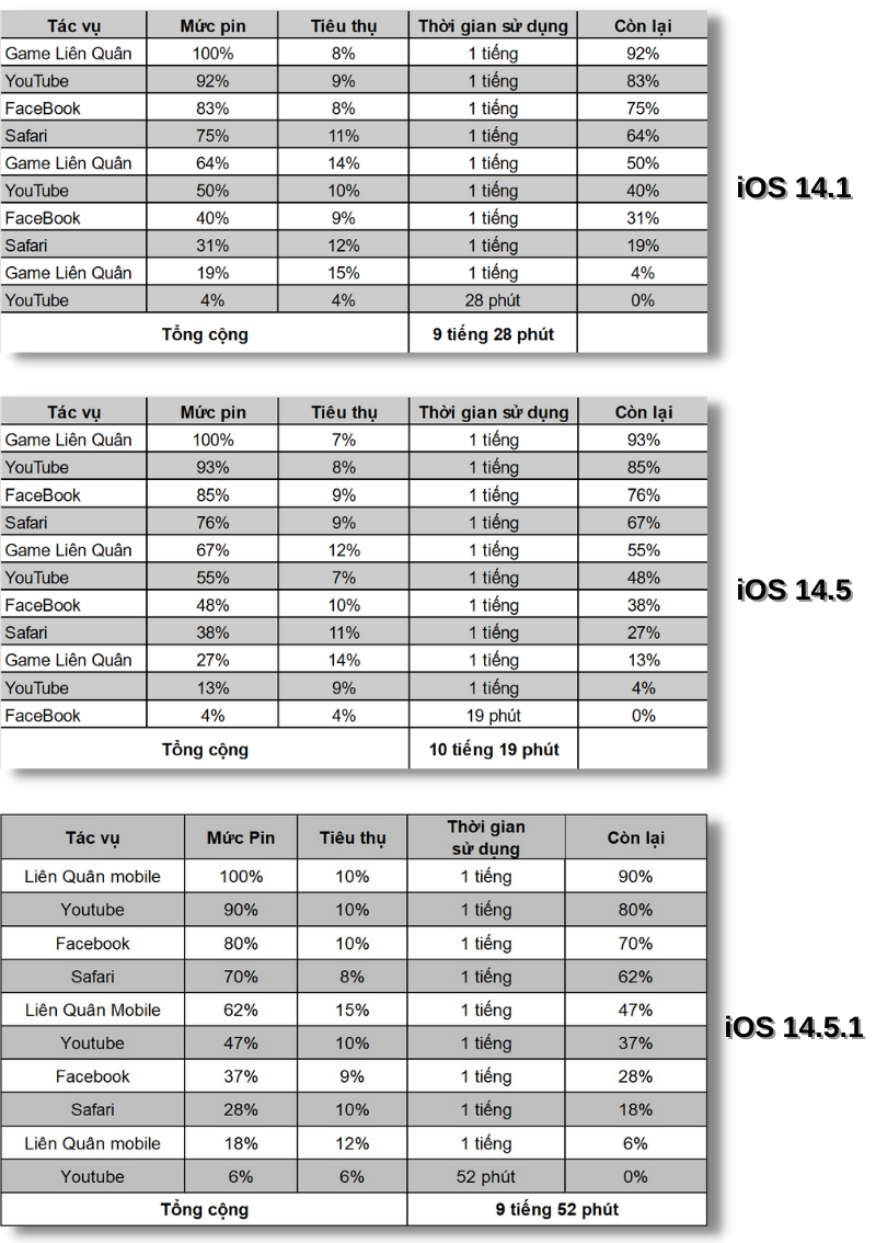 Evaluation of iPhone 12 Pro Max to iOS 14.6: No longer lowering performance scores điểm Picture 10