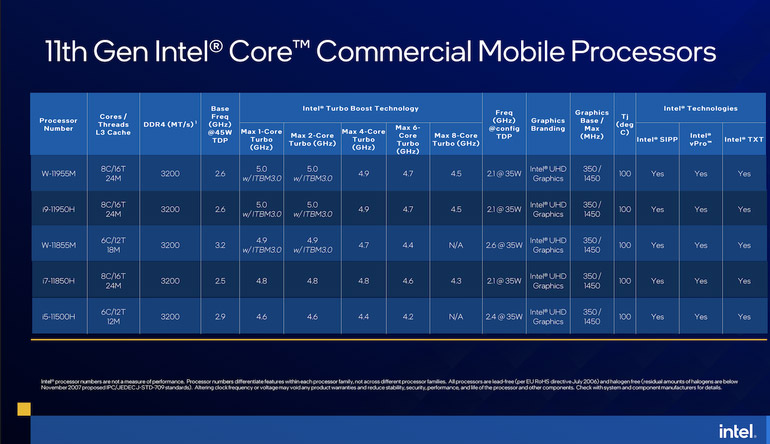 The 11th generation Intel Core H-series (Tiger Lake-H) mobile processors have just arrived Picture 3