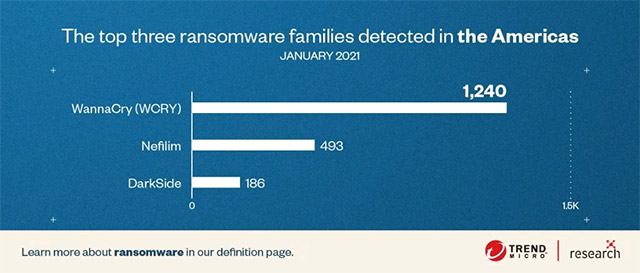 The attack on Microsoft Exchange increased while WannaCry showed signs of return Picture 2