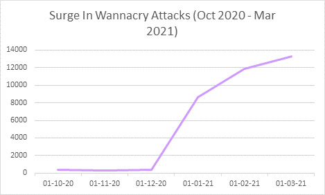 The attack on Microsoft Exchange increased while WannaCry showed signs of return Picture 3