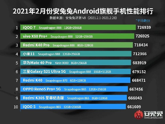 Top 10 most powerful smartphones in February 2021 Picture 1