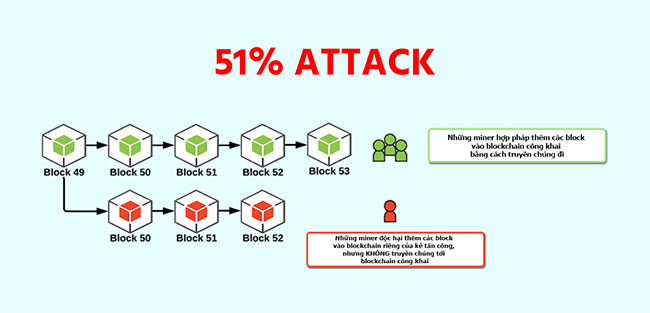 What is 51% attack? How does 51% attack work? Picture 2