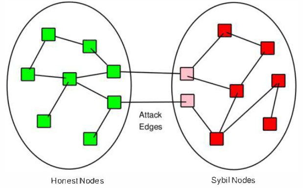 What is a Sybil Attack? Picture 1