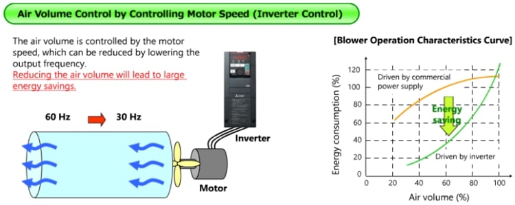 What is Inverter Technology? Learn Inverter Technology on electrical appliances Picture 5