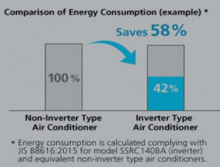 What is Inverter Technology? Learn Inverter Technology on electrical appliances Picture 9