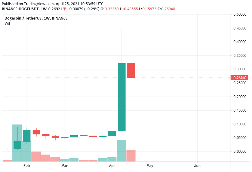When will the Dogecoin fever cool down? Picture 2