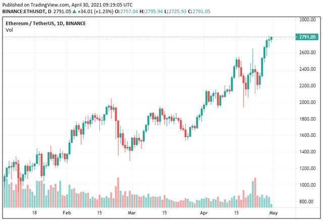 Why Bitcoin fell but Ethereum peaked? Picture 2