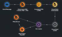 Masslogger - malicious code possesses the ability to steal all the login information of Chrome, Edge Outlook of the target