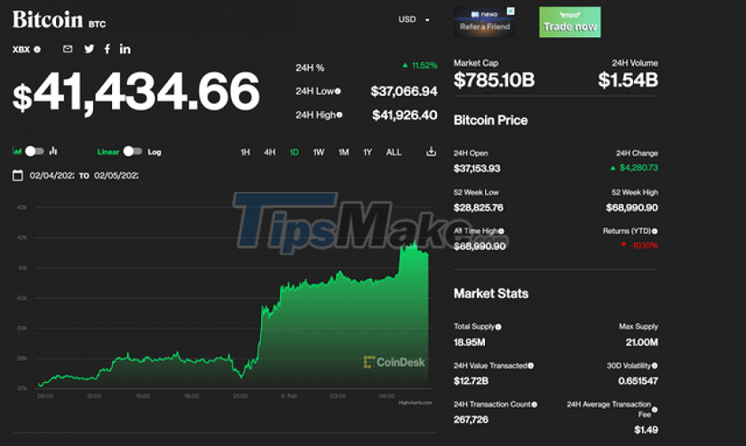 Bitcoin price surges to the highest level in more than 3 months Picture 1