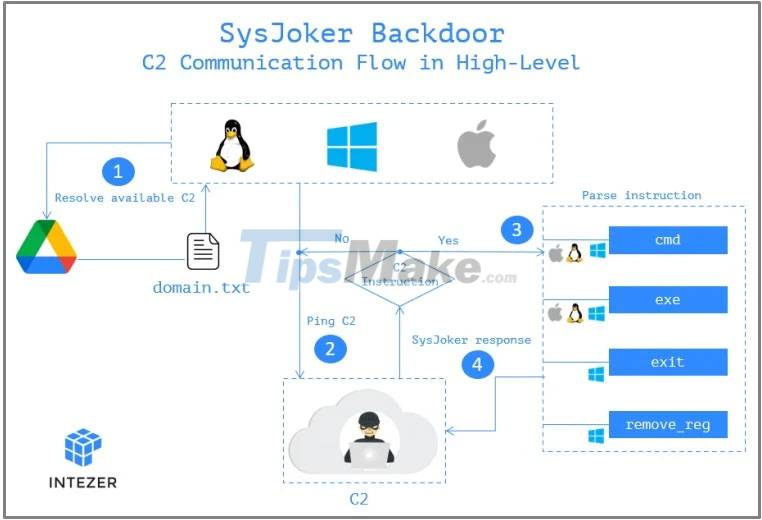 Detecting dangerous backdoors targeting both Windows, macOS and Linux Picture 3