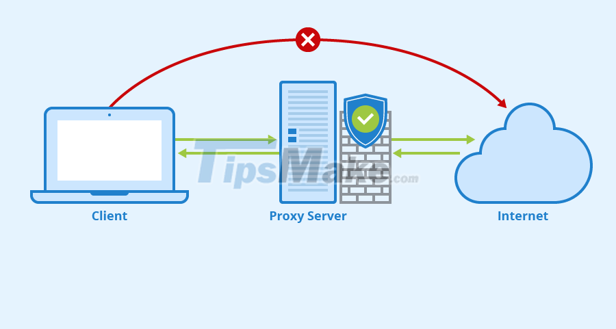 Difference between VPN and Proxy