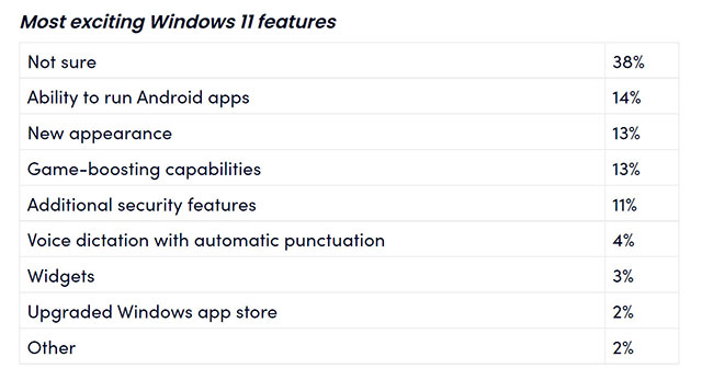Most PC users are still unaware of the existence of Windows 11 Picture 2